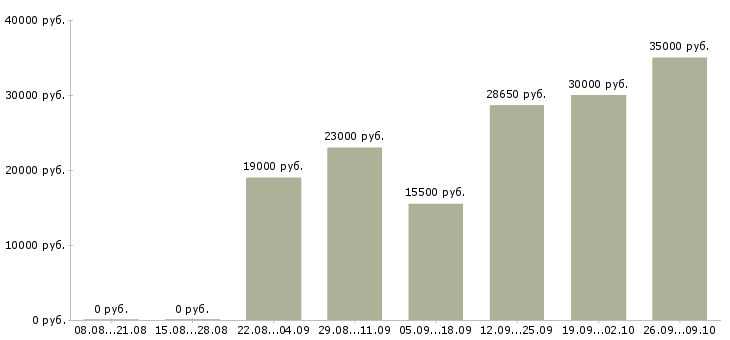Вакансии продавцы магазина Ростов-на-дону - Медиана зарплат продавцы магазина Ростов-на-дону за 2 месяца