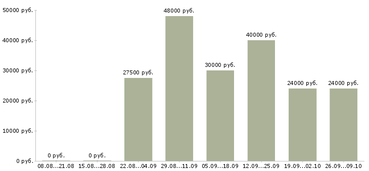 Вакансии производственный работник Татарстан - Медиана зарплат производственный работник Татарстан за 2 месяца