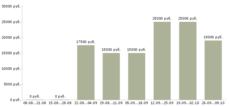 Вакансии работаем дома в интернете обучение в Чите - Медиана зарплат работаем дома в интернете обучение в Чите за 2 месяца