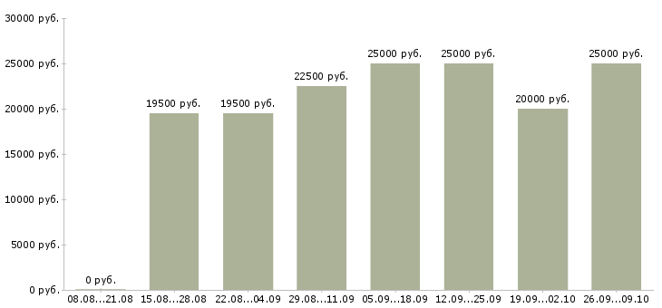 Вакансии работаем и зарабатываем дома в Кемерово - Медиана зарплат работаем и зарабатываем дома в Кемерово за 2 месяца