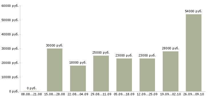 Вакансии работай дома в Абакане - Медиана зарплат работай дома в Абакане за 2 месяца