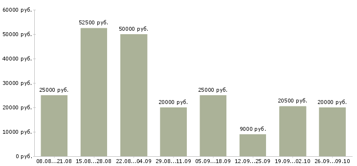 Вакансии работе для тех кто в Краснодаре - Медиана зарплат работе для тех кто в Краснодаре за 2 месяца