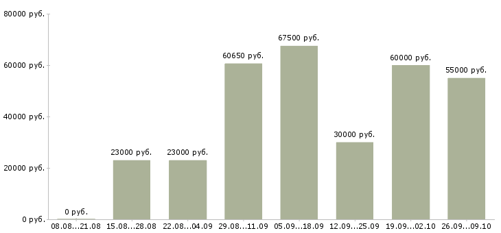 Вакансии рабочий в производство в Смоленске - Медиана зарплат рабочий в производство в Смоленске за 2 месяца