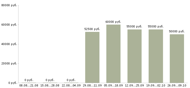 Вакансии рабочий завода вахта Санкт-петербург - Медиана зарплат рабочий завода вахта Санкт-петербург за 2 месяца