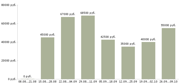 Вакансии рабочий завода вахта в Саратове - Медиана зарплат рабочий завода вахта в Саратове за 2 месяца