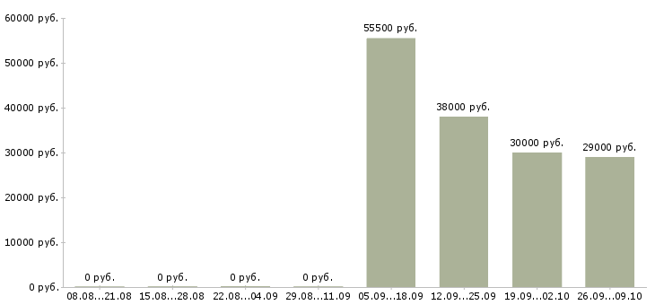 Вакансии рабочий на производстве в Кургане - Медиана зарплат рабочий на производстве в Кургане за 2 месяца