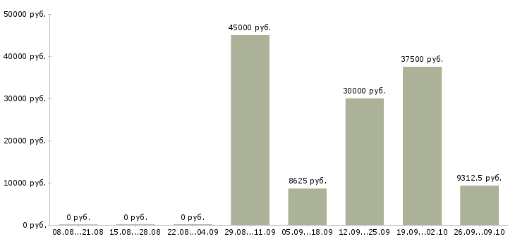 Вакансии рабочий по ремонту в Ижевске - Медиана зарплат рабочий по ремонту в Ижевске за 2 месяца