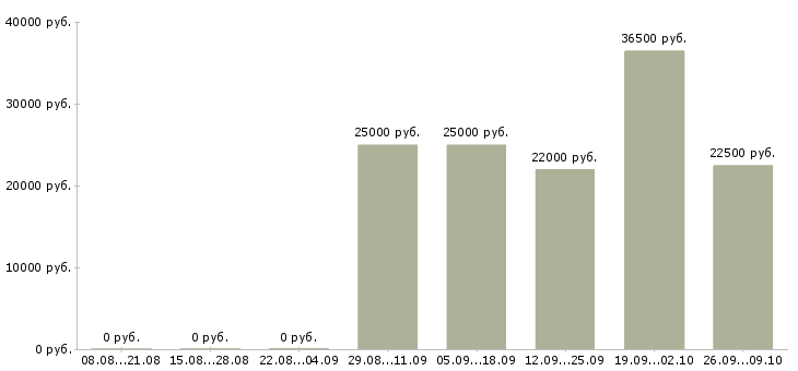 Вакансии рабочий по ремонту в Ульяновске - Медиана зарплат рабочий по ремонту в Ульяновске за 2 месяца