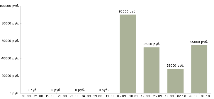 Вакансии разнорабочий вахта в Калуге - Медиана зарплат разнорабочий вахта в Калуге за 2 месяца