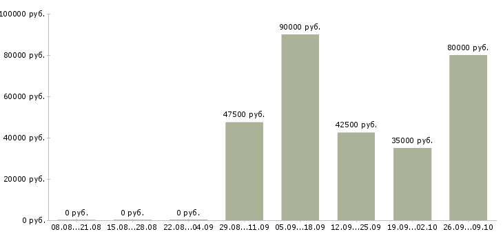 Вакансии разработчик в Калининграде - Медиана зарплат разработчик в Калининграде за 2 месяца