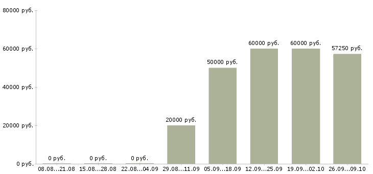 Вакансии руководитель предприятия в Красноярске - Медиана зарплат руководитель предприятия в Красноярске за 2 месяца