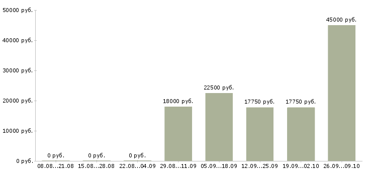 Вакансии создай свой бизнес в Иркутске - Медиана зарплат создай свой бизнес в Иркутске за 2 месяца