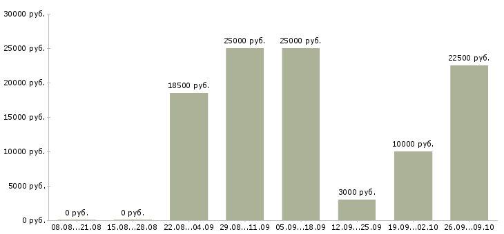 Вакансии сотрудник в интернет магазин в Кирове - Медиана зарплат сотрудник в интернет магазин в Кирове за 2 месяца