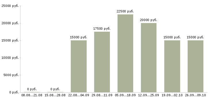 Вакансии сотрудник в интернет на дому в Твери - Медиана зарплат сотрудник в интернет на дому в Твери за 2 месяца