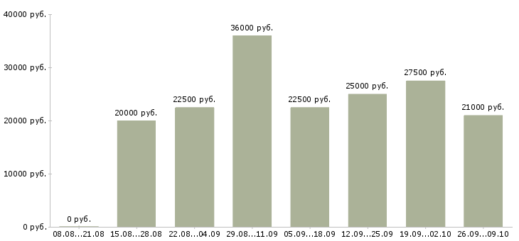 Вакансии сотрудник интернет магазина в Самаре - Медиана зарплат сотрудник интернет магазина в Самаре за 2 месяца