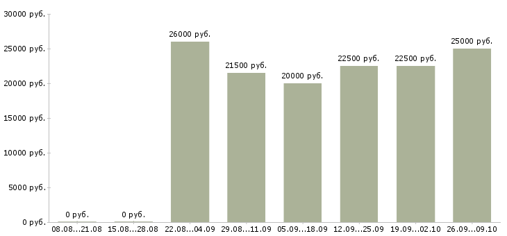 Вакансии сотрудник компании в Владикавказе - Медиана зарплат сотрудник компании в Владикавказе за 2 месяца