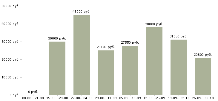 Вакансии сотрудник на документы Удмуртия - Медиана зарплат сотрудник на документы Удмуртия за 2 месяца