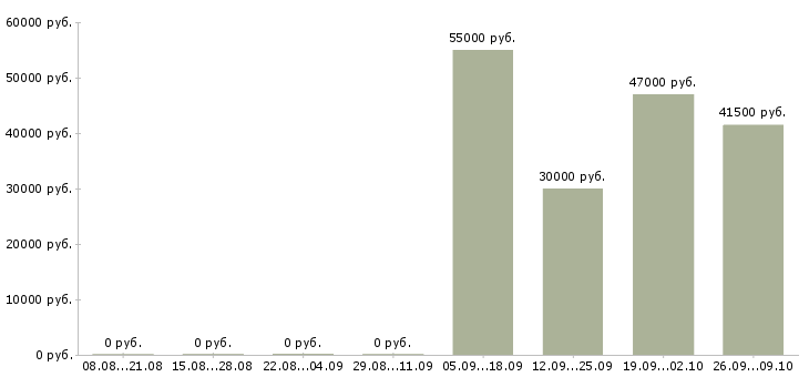Вакансии сотрудники на склад в Курске - Медиана зарплат сотрудники на склад в Курске за 2 месяца
