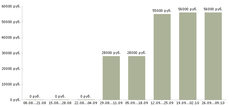 Вакансии сотрудники на склад вахтой в Оренбурге - Медиана зарплат сотрудники на склад вахтой в Оренбурге за 2 месяца