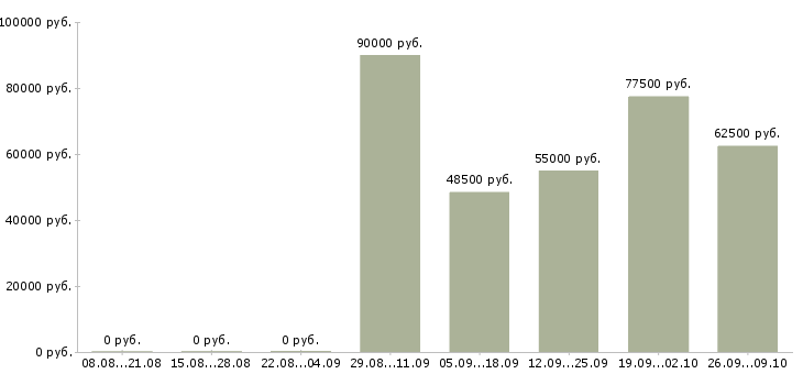 Вакансии специалист ипотечного отдела в Москве - Медиана зарплат специалист ипотечного отдела в Москве за 2 месяца