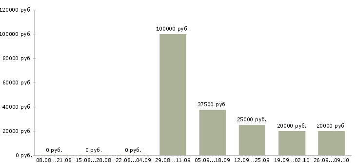 Вакансии специалист кредитный в Хабаровске - Медиана зарплат специалист кредитный в Хабаровске за 2 месяца