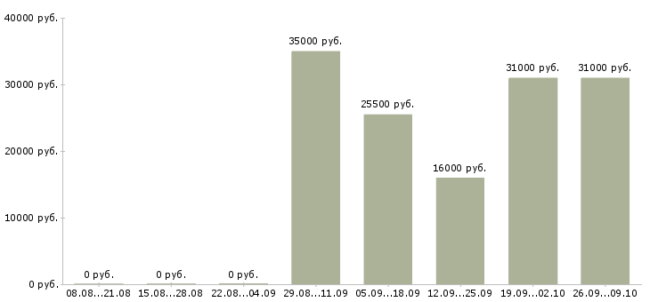 Вакансии специалист отдела продаж в офис Адыгея - Медиана зарплат специалист отдела продаж в офис Адыгея за 2 месяца