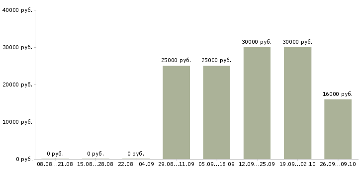 Вакансии специалист по ведению документации Ростов-на-дону - Медиана зарплат специалист по ведению документации Ростов-на-дону за 2 месяца