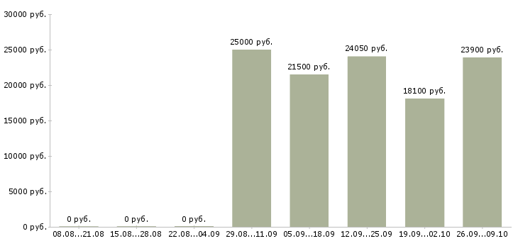 Вакансии специалист по документообороту Нижний новгород - Медиана зарплат специалист по документообороту Нижний новгород за 2 месяца