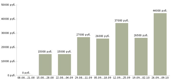 Вакансии специалист по обучению Дагестан - Медиана зарплат специалист по обучению Дагестан за 2 месяца