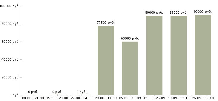 Вакансии специалист по поиску позиций в Сочи - Медиана зарплат специалист по поиску позиций в Сочи за 2 месяца