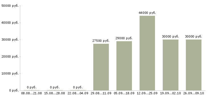 Вакансии специалист телефонного центра в Уфе - Медиана зарплат специалист телефонного центра в Уфе за 2 месяца