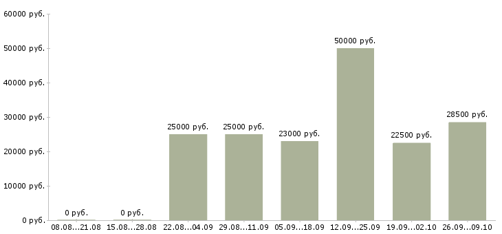Вакансии стабильная с карьерным ростом в Пскове - Медиана зарплат стабильная с карьерным ростом в Пскове за 2 месяца