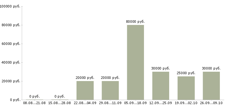 Вакансии техник по связи в Саратове - Медиана зарплат техник по связи в Саратове за 2 месяца