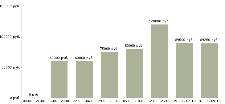 Вакансии техническая поддержка в Сочи - Медиана зарплат техническая поддержка в Сочи за 2 месяца