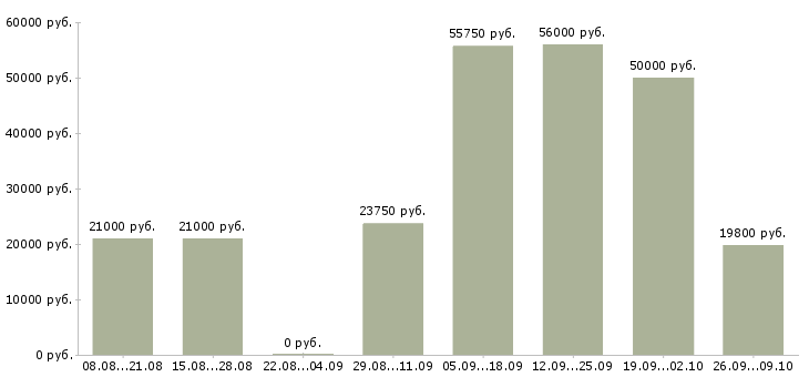 Вакансии требуется специалист в Перми - Медиана зарплат требуется специалист в Перми за 2 месяца