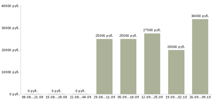 Вакансии тренинг менеджер в Владивостоке - Медиана зарплат тренинг менеджер в Владивостоке за 2 месяца