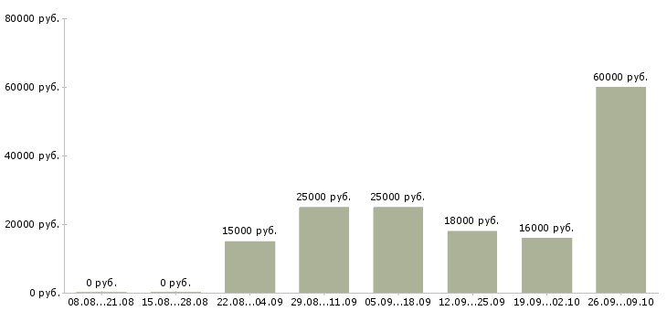 Вакансии удаленно менеджер Коми - Медиана зарплат удаленно менеджер Коми за 2 месяца