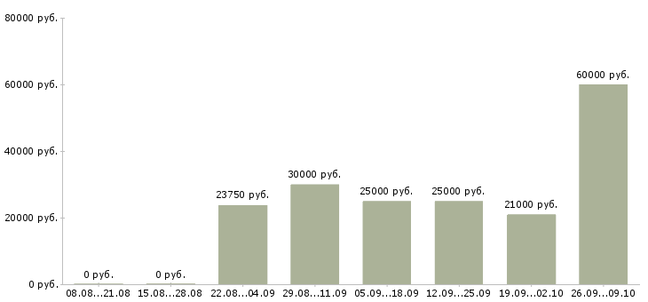 Вакансии удаленный менеджер Чувашия - Медиана зарплат удаленный менеджер Чувашия за 2 месяца