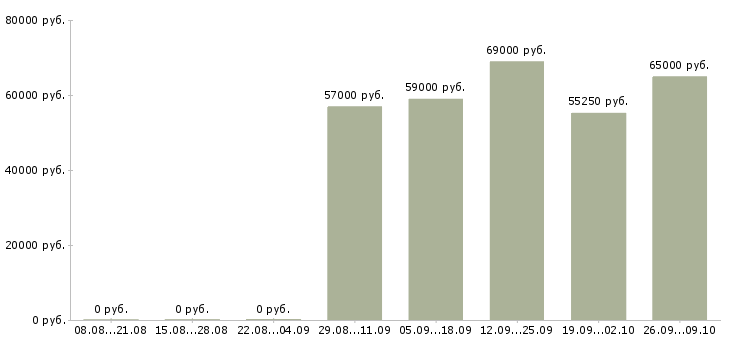 Вакансии упаковщик птицефабрики в Москве - Медиана зарплат упаковщик птицефабрики в Москве за 2 месяца