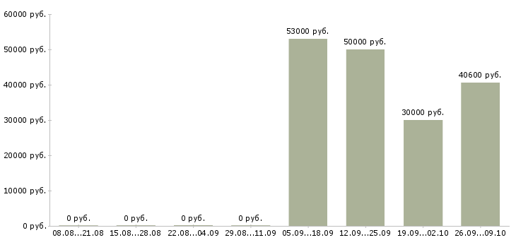 Вакансии упаковщики в Калуге - Медиана зарплат упаковщики в Калуге за 2 месяца