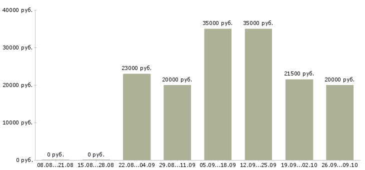 Вакансии через интернет дома в Курске - Медиана зарплат через интернет дома в Курске за 2 месяца