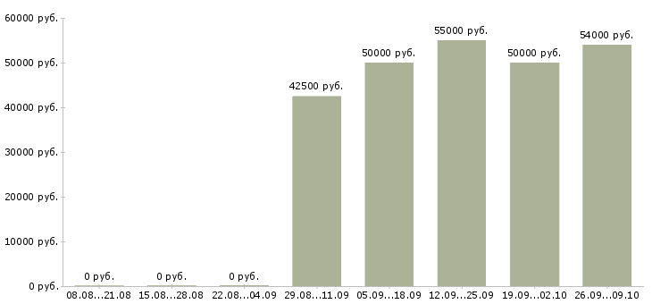 Вакансии шлифовщик Санкт-петербург - Медиана зарплат шлифовщик Санкт-петербург за 2 месяца