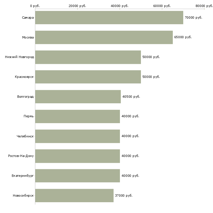 Поиск работы водитель все-Медиана зарплаты для вакансии «водитель все» в других городах