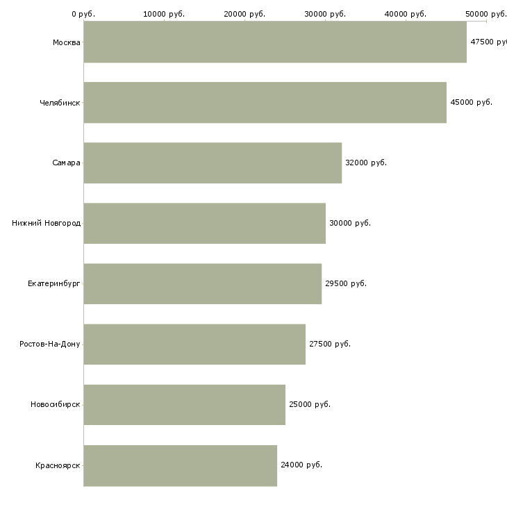 Поиск работы помощник по организационным вопросам-Медиана зарплаты для вакансии «помощник по организационным вопросам» в других городах