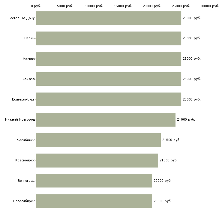 Поиск работы сотрудник в интернете-Медиана зарплаты для вакансии «сотрудник в интернете» в других городах