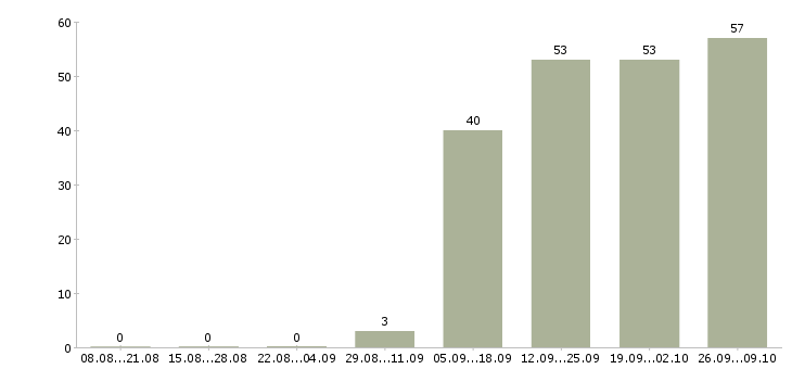 Работа специалист отдела продаж в офис Адыгея - Число вакансий Адыгея по специальности специалист отдела продаж в офис за 2 месяца