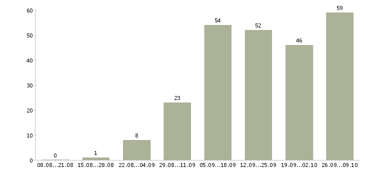 Работа интернет магазин Йошкар-ола - Число вакансий Йошкар-ола по специальности интернет магазин за 2 месяца