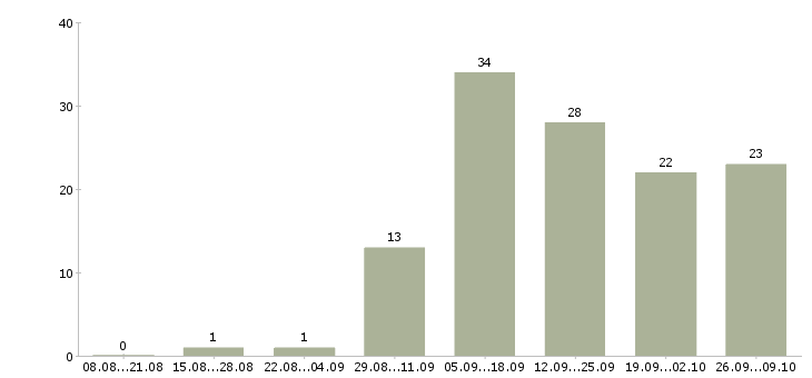Работа зарабатываем в интернете без продаж Карелия - Число вакансий Карелия по специальности зарабатываем в интернете без продаж за 2 месяца