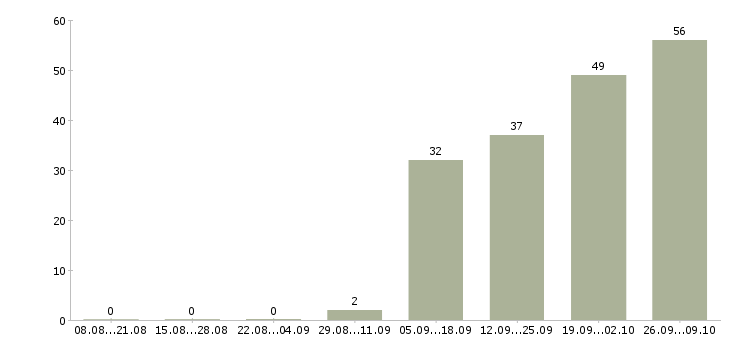 Работа оператор 1 с Коми - Число вакансий Коми по специальности оператор 1 с за 2 месяца