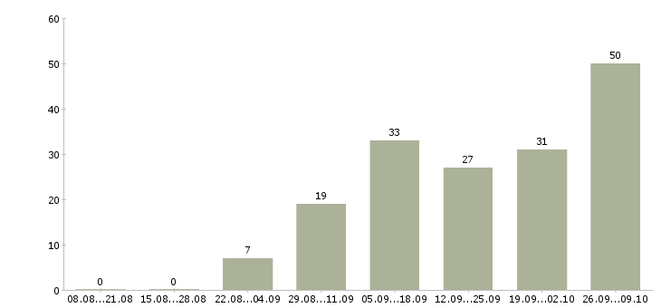 Работа удаленный менеджер Коми - Число вакансий Коми по специальности удаленный менеджер за 2 месяца